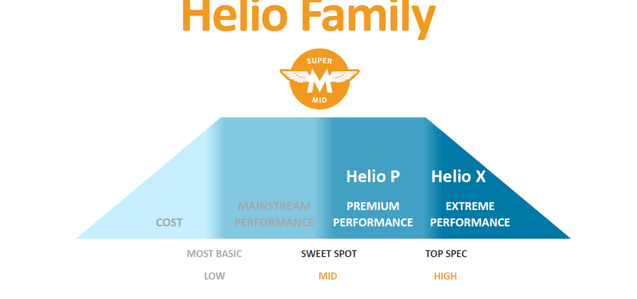 I Processori MediaTek presentati al MWC