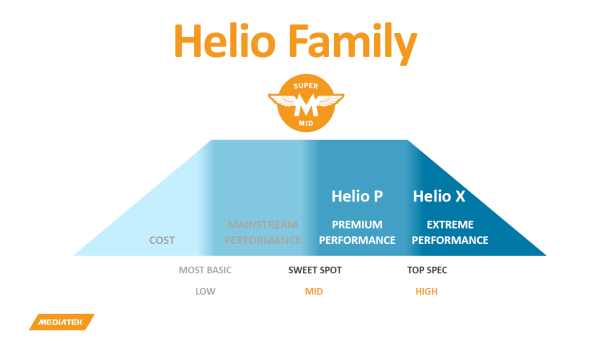 I Processori MediaTek presentati al MWC